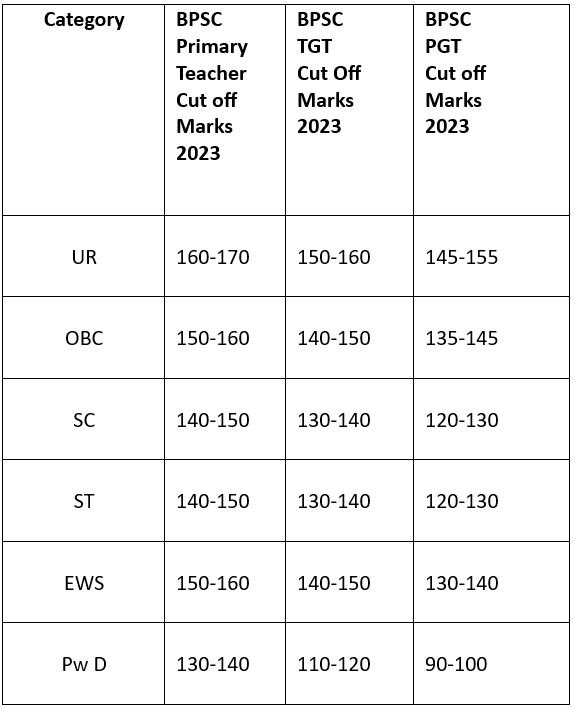 https://studybihar.in/wp-content/uploads/2023/10/Cutoff-Teacher-Exam-Studybihar.jpg